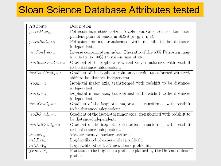 Sloan Science Database Attributes tested 