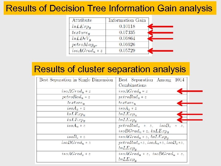 Results of Decision Tree Information Gain analysis Results of cluster separation analysis 