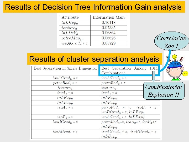 Results of Decision Tree Information Gain analysis Correlation Zoo ! Results of cluster separation