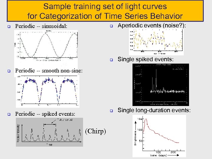 Sample training set of light curves for Categorization of Time Series Behavior q q