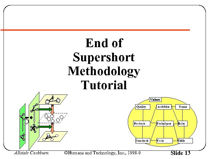 End of Supershort Methodology Tutorial Values Quality Products Standards Alistair Cockburn ©Humans and Technology,