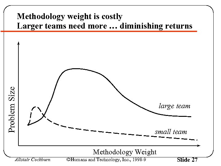 Problem Size Methodology weight is costly Larger teams need more … diminishing returns large