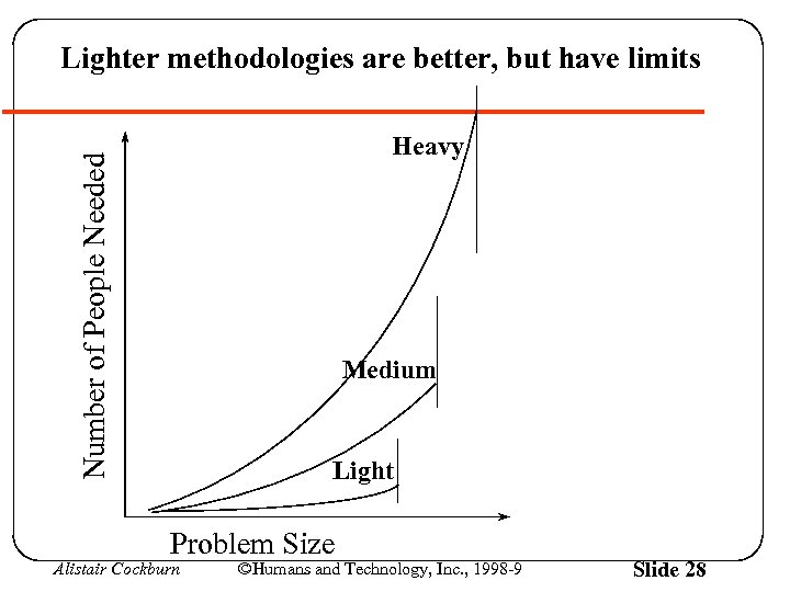 Lighter methodologies are better, but have limits Number of People Needed Heavy Medium Light