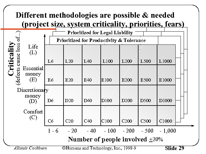 Criticality (defects cause loss of. . . ) Different methodologies are possible & needed