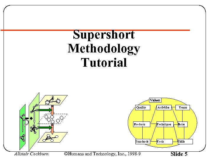 Supershort Methodology Tutorial Values Quality Products Standards Alistair Cockburn ©Humans and Technology, Inc. ,