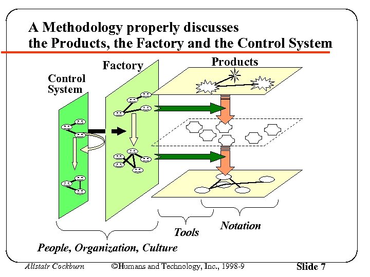 A Methodology properly discusses the Products, the Factory and the Control System Factory Products