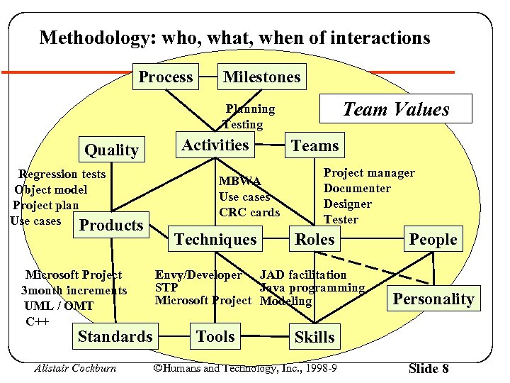 Methodology: who, what, when of interactions Process Milestones Team Values Planning Testing Quality Regression