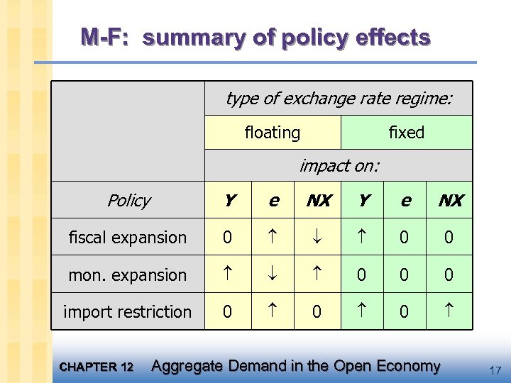M-F: summary of policy effects type of exchange rate regime: floating fixed impact on: