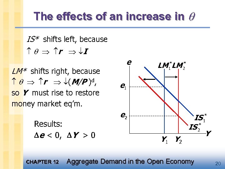 The effects of an increase in IS* shifts left, because r I LM* shifts