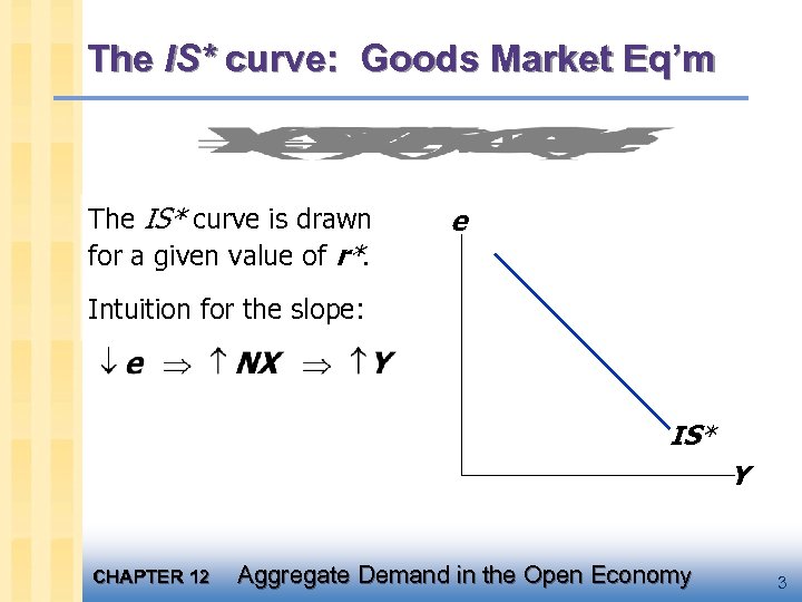 The IS* curve: Goods Market Eq’m The IS* curve is drawn for a given