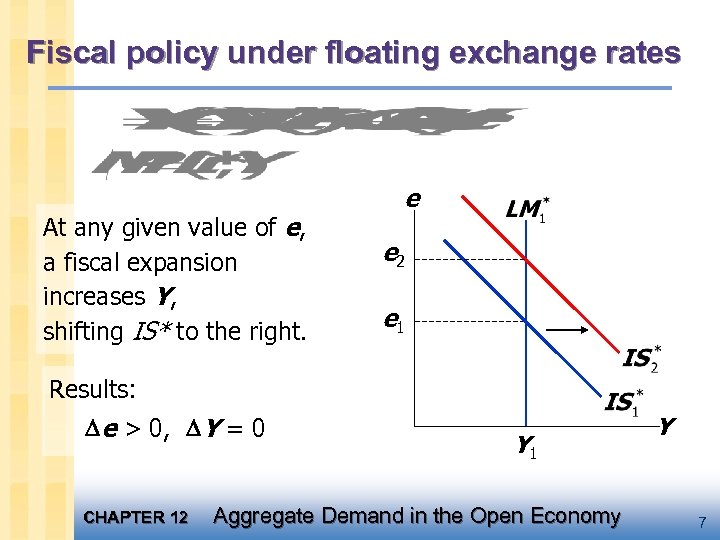 Fiscal policy under floating exchange rates At any given value of e, a fiscal