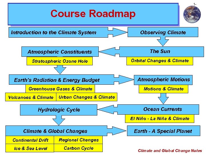 1 - Course Roadmap Introduction to the Climate System Observing Climate Atmospheric Constituents The