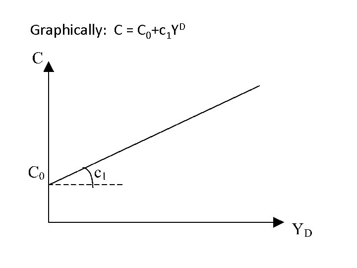 Graphically: C = C 0+c 1 YD 