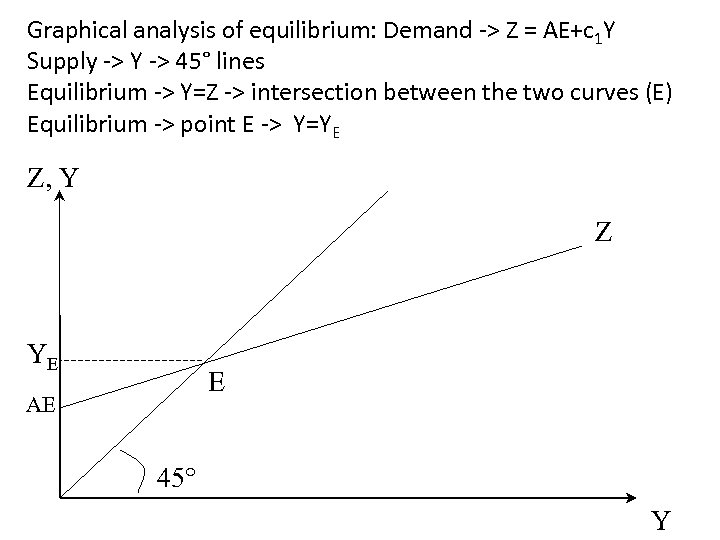 Graphical analysis of equilibrium: Demand -> Z = AE+c 1 Y Supply -> Y