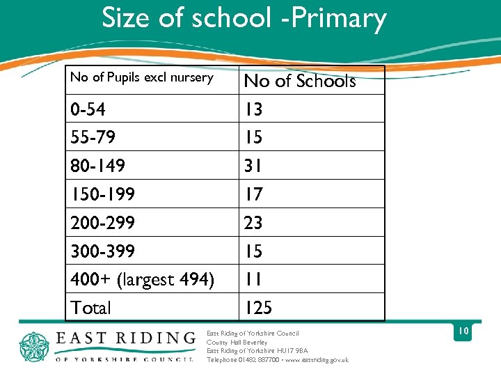 Size of school -Primary No of Pupils excl nursery 0 -54 55 -79 80