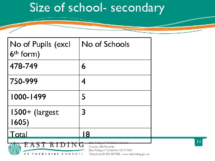Size of school- secondary No of Pupils (excl 6 th form) 478 -749 No