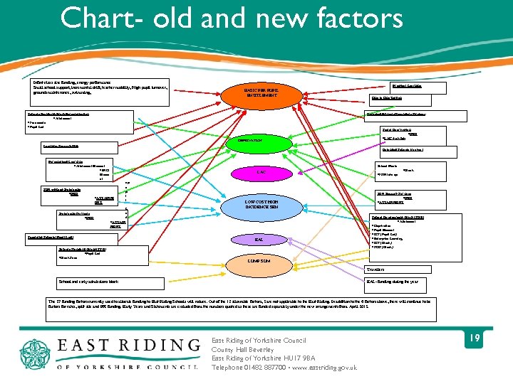 Chart- old and new factors Infant class size funding, energy performance Small school support,