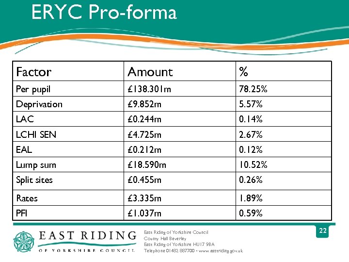 ERYC Pro-forma Factor Amount % Per pupil £ 138. 301 m 78. 25% Deprivation