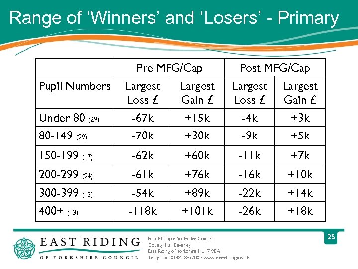 Range of ‘Winners’ and ‘Losers’ - Primary Pupil Numbers Pre MFG/Cap Largest Loss £