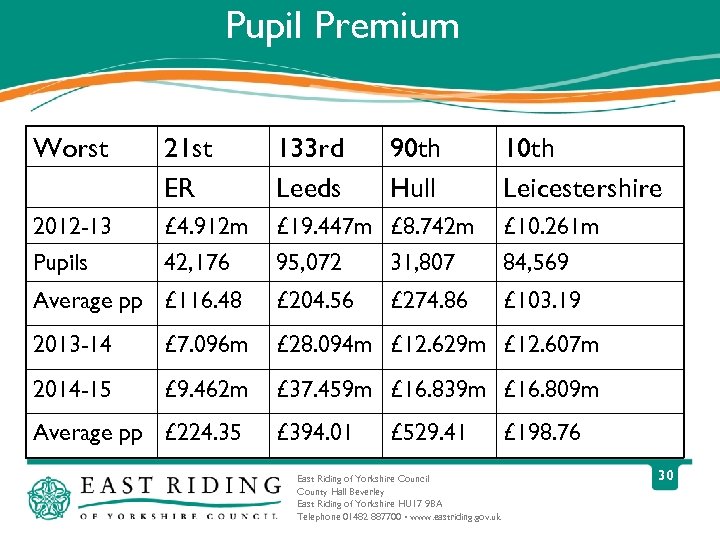 Pupil Premium Worst 21 st ER 133 rd Leeds 2012 -13 Pupils £ 4.