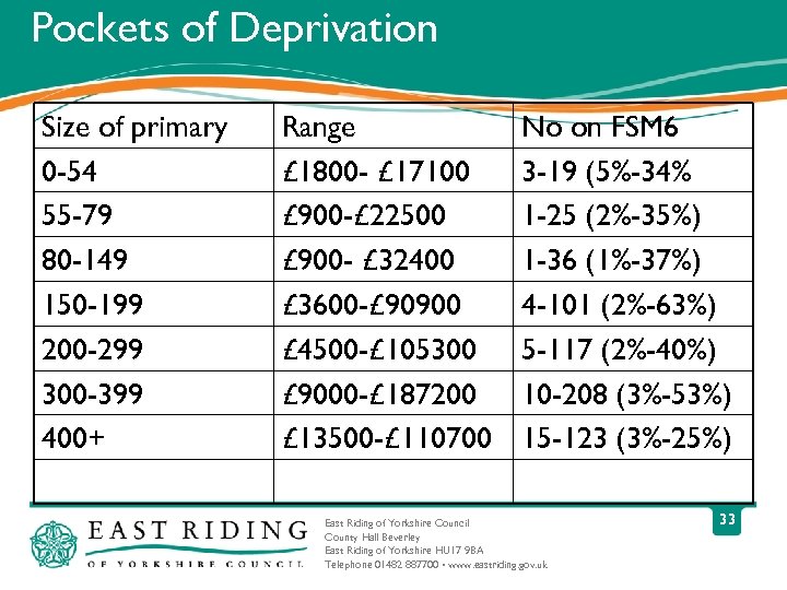 Pockets of Deprivation Size of primary 0 -54 55 -79 80 -149 150 -199