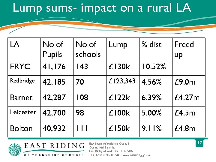 Lump sums- impact on a rural LA LA ERYC No of Pupils 41, 176