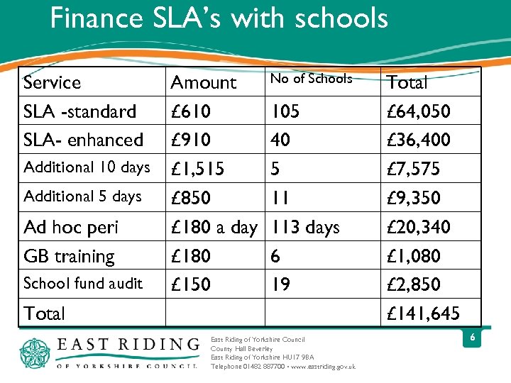 Finance SLA’s with schools Service SLA -standard SLA- enhanced Additional 10 days Additional 5