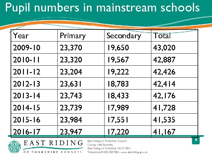 Pupil numbers in mainstream schools Year 2009 -10 2010 -11 2011 -12 2012 -13