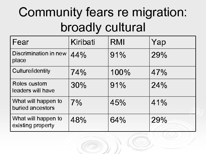 Community fears re migration: broadly cultural Fear Kiribati RMI Yap Discrimination in new place