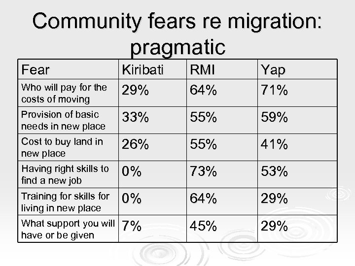 Community fears re migration: pragmatic Fear Kiribati 29% RMI 64% Yap 71% Provision of
