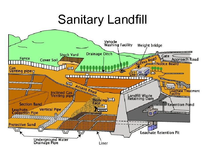 Sanitary Landfill 