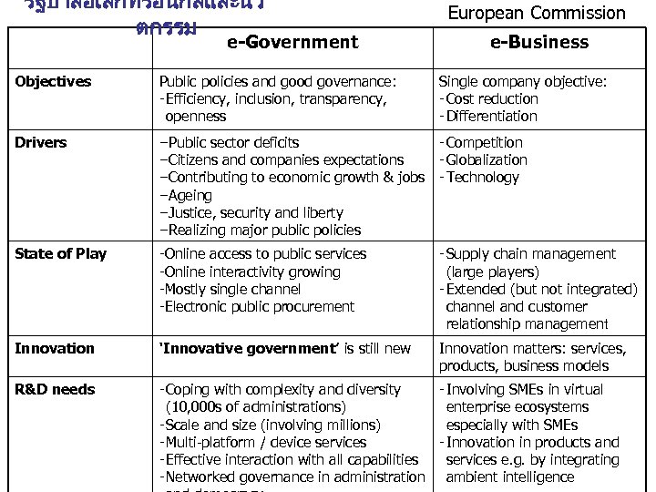 รฐบาลอเลกทรอนกสและนว ตกรรม e-Government European Commission e-Business Objectives Public policies and good governance: - Efficiency,