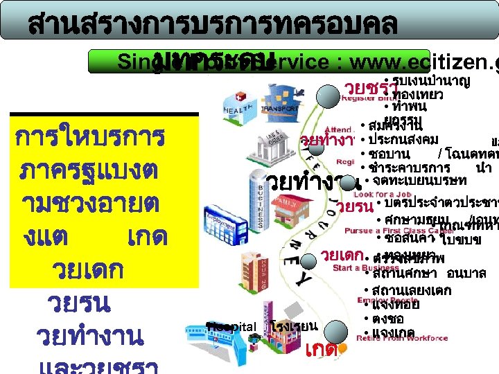 สานสรางการบรการทครอบคล Single Point Service : www. ecitizen. g มทกระดบ การใหบรการภ ภาครฐแบงต าครฐบา ามชวงอายต งแต
