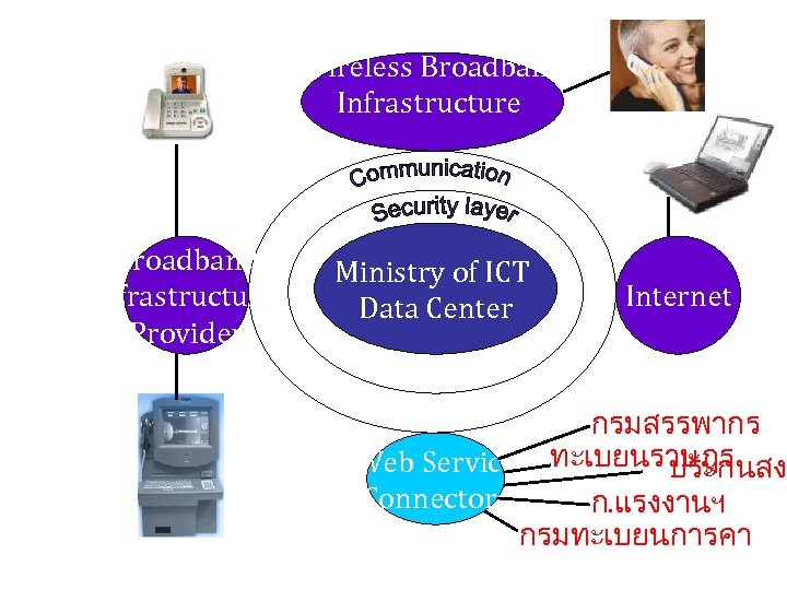 Wireless Broadband Infrastructure Provider Ministry of ICT Data Center Internet กรมสรรพากร Web Service ทะเบยนราษฎร