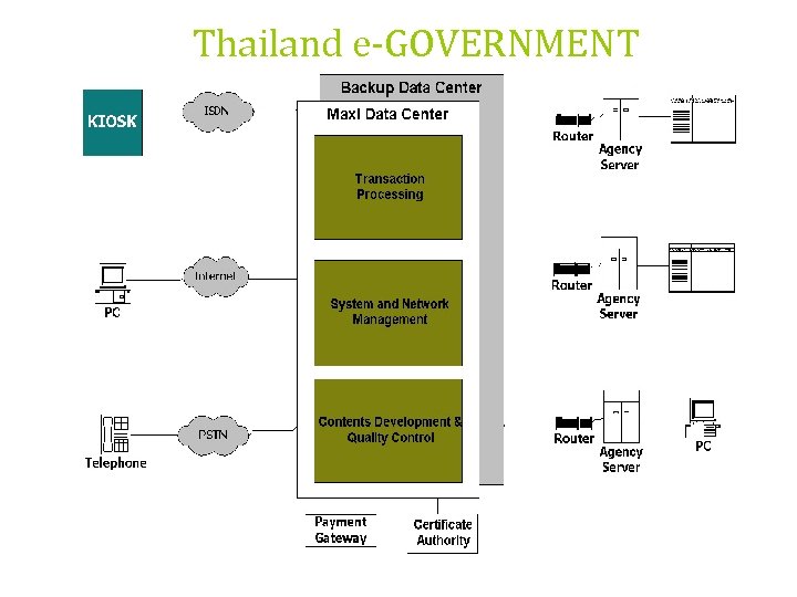 Thailand e-GOVERNMENT 