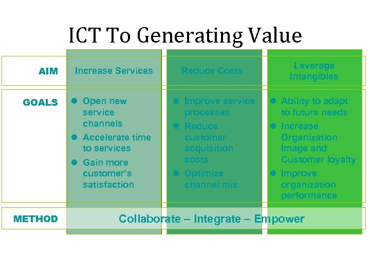 ICT To Generating Value AIM Increase Services GOALS Open new service channels Accelerate time