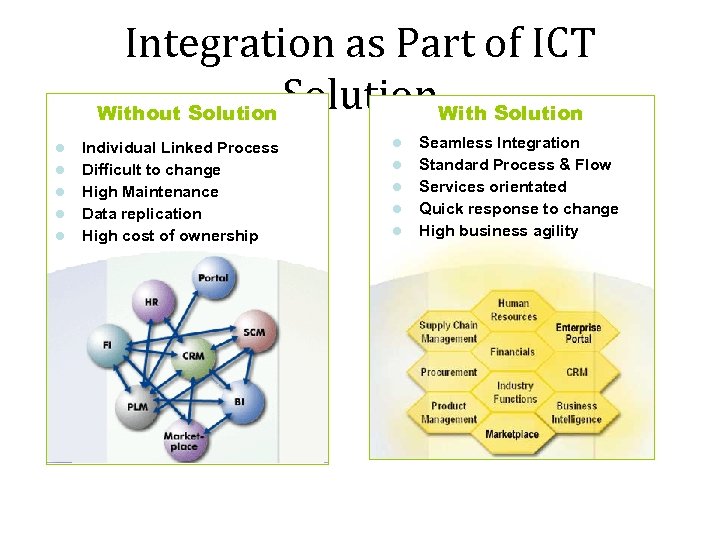 Integration as Part of ICT Solution. With Solution Without Solution Individual Linked Process Difficult