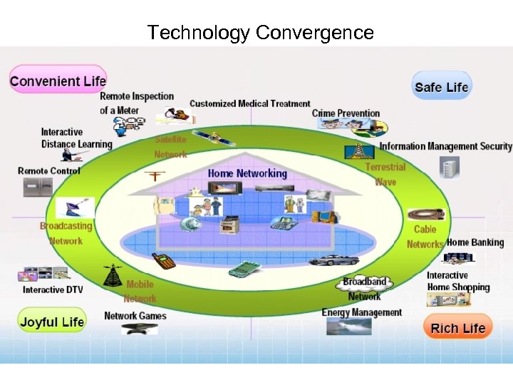 Technology Convergence 