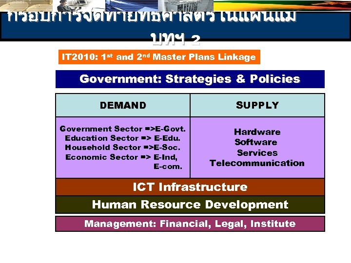 กรอบการจดทำยทธศาสตรในแผนแม บทฯ 2 IT 2010: 1 st and 2 nd Master Plans Linkage Government: