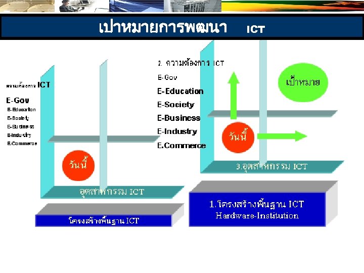 เปาหมายการพฒนา ICT 