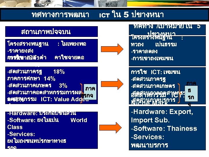 ทศทางการพฒนา สถานภาพปจจบน โครงสรางพนฐาน : ไมเพยงพอ -ราคายงสง การใช ICT: ตำ คาใชจายตอ -การเขาถงตำ GDP = 3.
