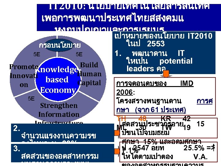 IT 2010: นโยบายเทคโนโลยสารสนเทศ เพอการพฒนาประเทศไทยสสงคมแ หงภมปญญาและการเรยนร กรอบนโยบาย 5 E 5 E Build Promote Knowledge. Human