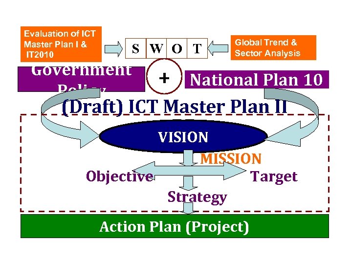 Evaluation of ICT Master Plan I & IT 2010 S W O T Government
