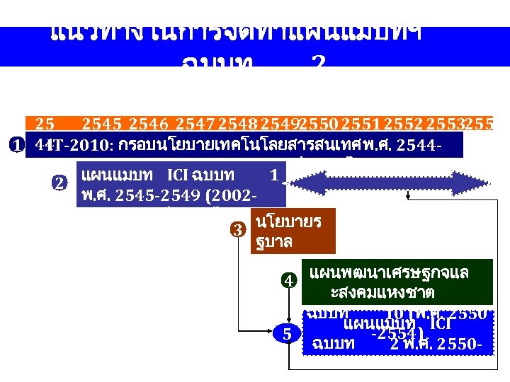 แนวทางในการจดทำแผนแมบทฯ ฉบบท 2 25 2546 2547 2548 25492550 2551 2552 25532554 IT-2010: กรอบนโยบายเทคโนโลยสารสนเทศ พ.