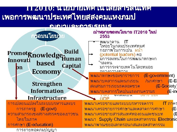 IT 2010: นโยบายเทคโนโลยสารสนเทศ เพอการพฒนาประเทศไทยสสงคมแหงภมป ญญาและการเรยนร กรอบนโยบาย Build Promote Knowledge. Human Innovati based Capital on
