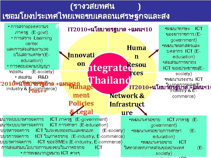 (รางวสยทศน ) เชอมโยงประเทศไทยเพอขบเคลอนเศรษฐกจและสง • การสรางองคความร คมอยางบรณาการดวย ICT • พฒนาทกษะ IT 2010+นโยบายรฐบาล +แผนฯ 10 ภาครฐ