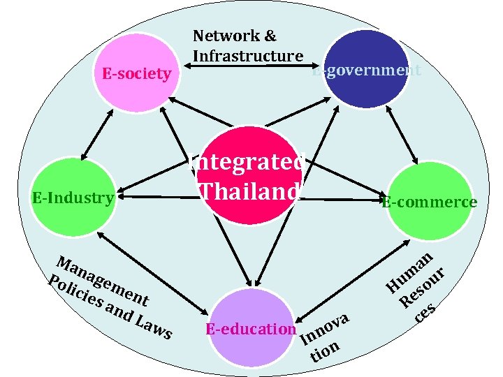 E-society Network & Infrastructure E-government Integrated Thailand E-Industry Ma n Pol agem icie e