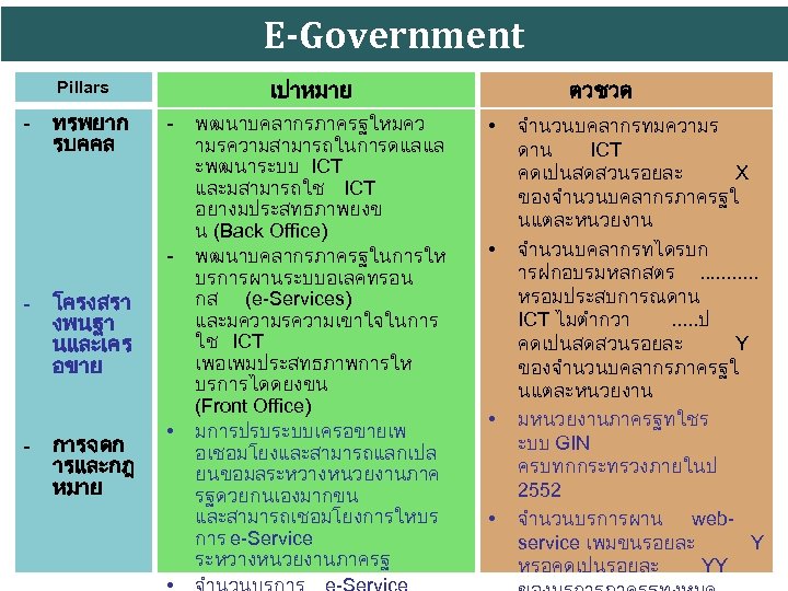 E-Government เปาหมาย Pillars - ทรพยาก รบคคล - - - โครงสรา งพนฐา นและเคร อขาย -