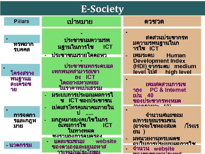 E-Society - - - ทรพยาก รบคคล โครงสราง พนฐานแ ละเครอข าย - - การจดกา รและกฎห
