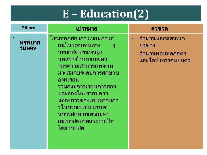 E – Education(2) Pillars - ทรพยาก รบคคล เปาหมาย ใหมหลกสตรการเรยนการส อนในระดบชนตาง ๆ มหลกสตรขนพนฐา นทสรางใหมทกษะคว ามรความสามารถทจะเห